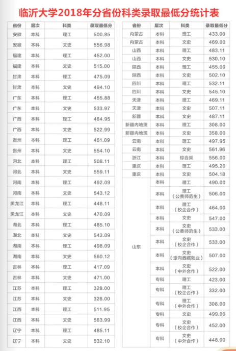 2020临沂大学本科录取分数线（含历年录取分数线）