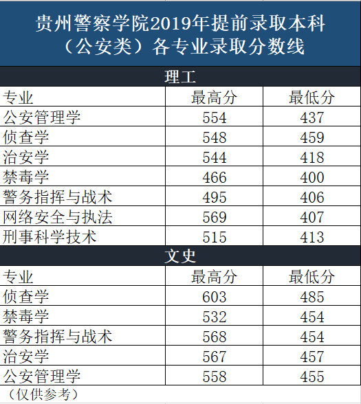 贵州警察学院本科录取分数线（含历年录取分数线）