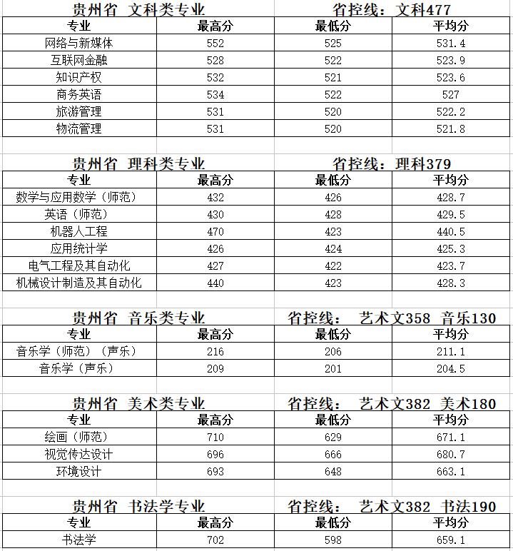2019泰州学院本科录取分数线（含历年录取分数线）