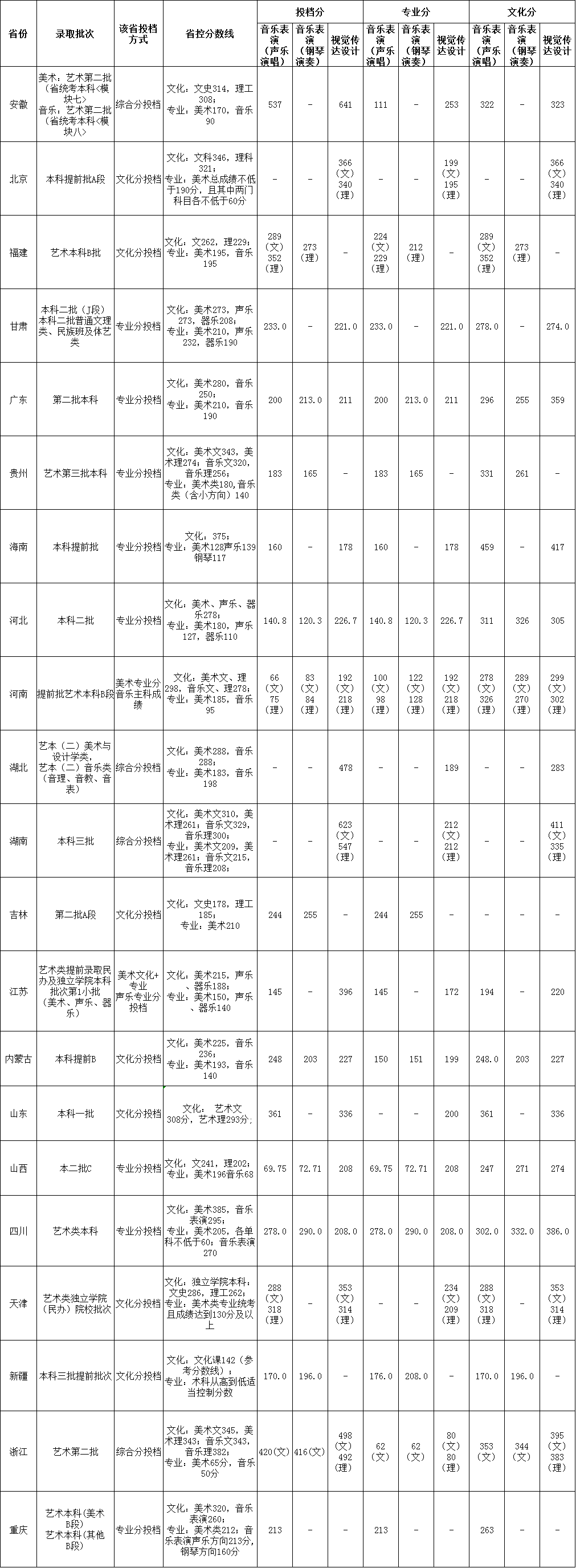 2019北京科技大学天津学院本科录取分数线（含历年录取分数线）