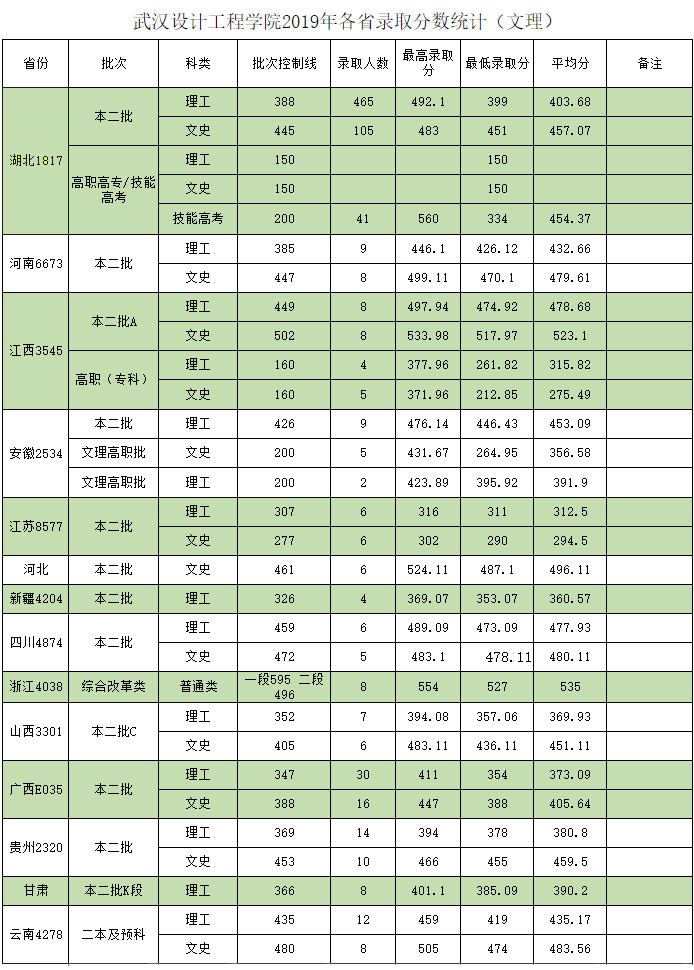 2019武汉设计工程学院分数线汇总（含2017-2019历年）