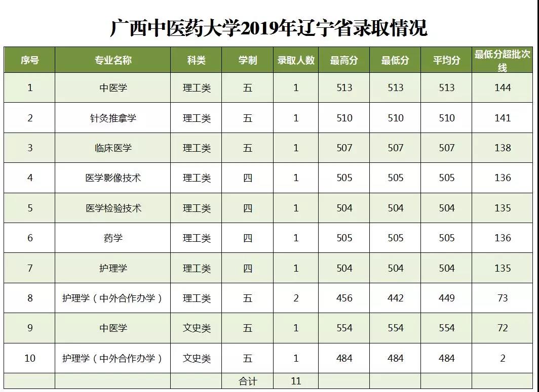 2019广西中医药大学本科录取分数线（含历年录取分数线）