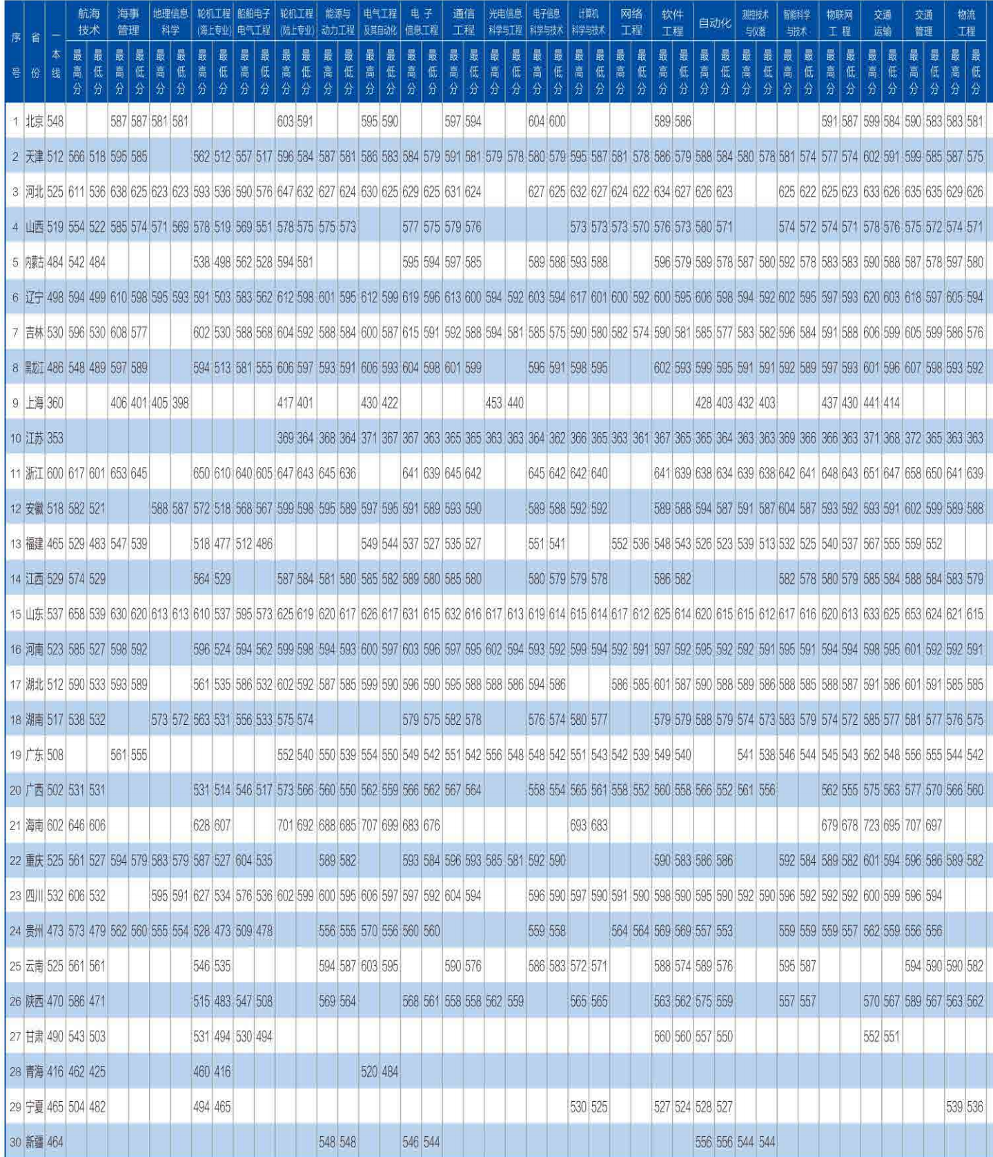 2019大连海事大学本科录取分数线（含历年录取分数线）