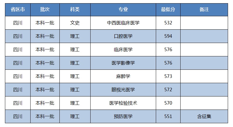 2020川北医学院本科录取分数线（含历年录取分数线）