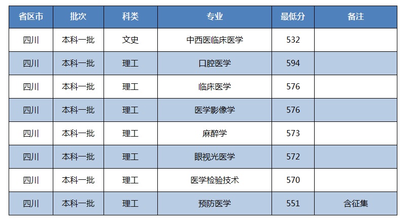 2020川北医学院本科录取分数线(含历年录取分数线) 2020川北医学院本科录取分数线(含历年录取分数线)