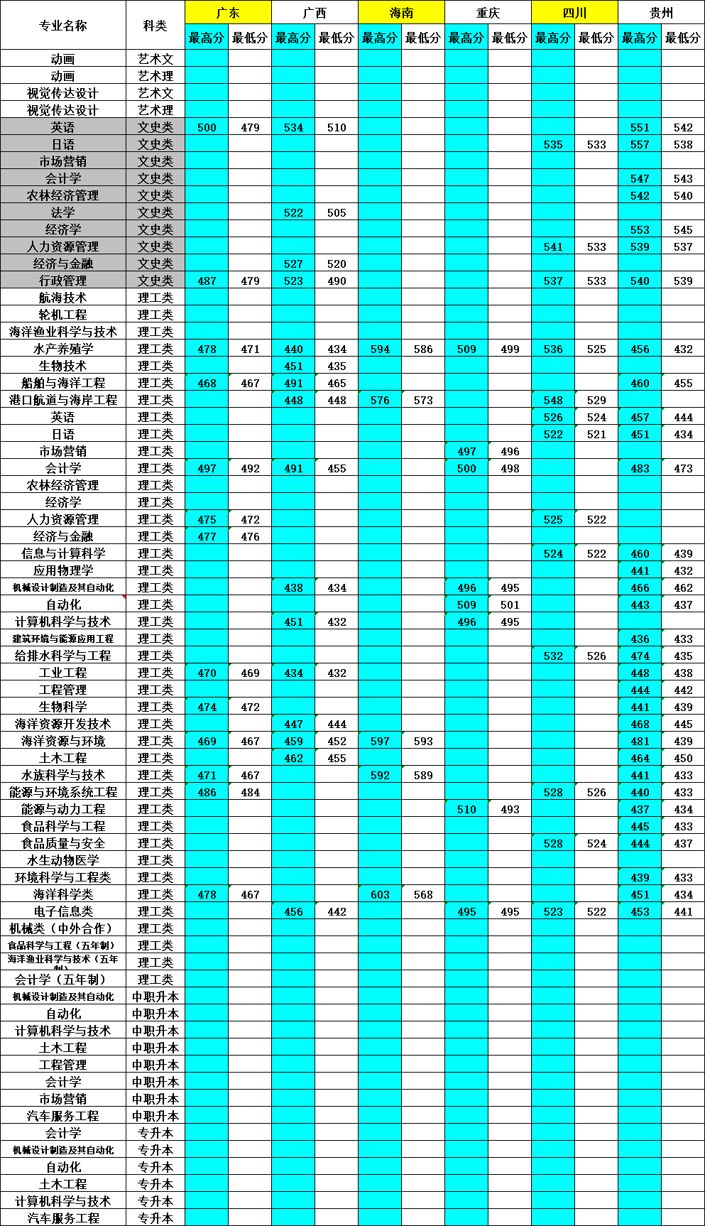 2019大连海洋大学本科录取分数线（含历年录取分数线）