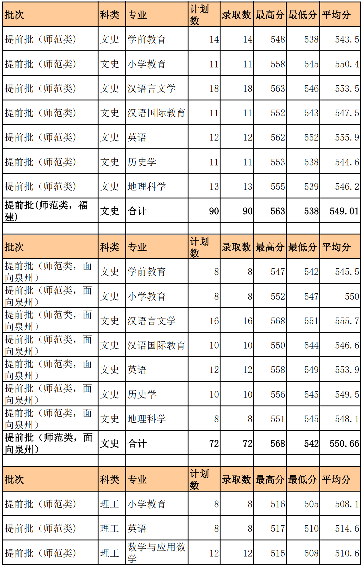 2019泉州师范学院本科录取分数线（含历年录取分数线）