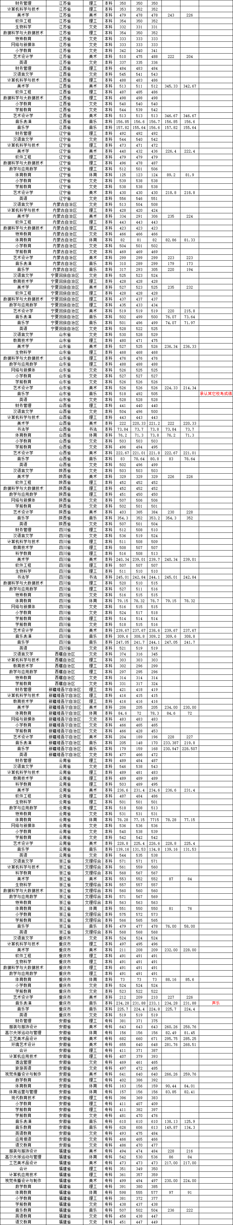 2019琼台师范学院本科录取分数线（含历年录取分数线）