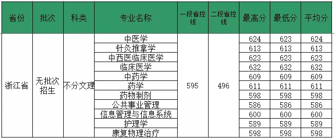 2019福建中医药大学本科录取分数线（含历年录取分数线）