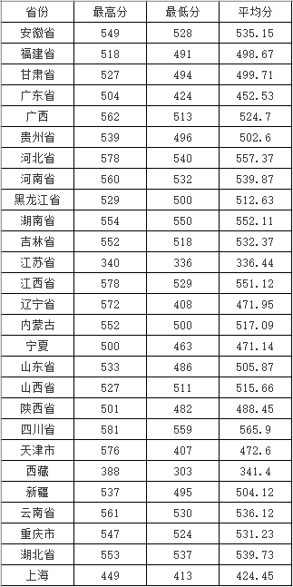 2019辽宁工程技术大学本科录取分数线（含历年录取分数线）