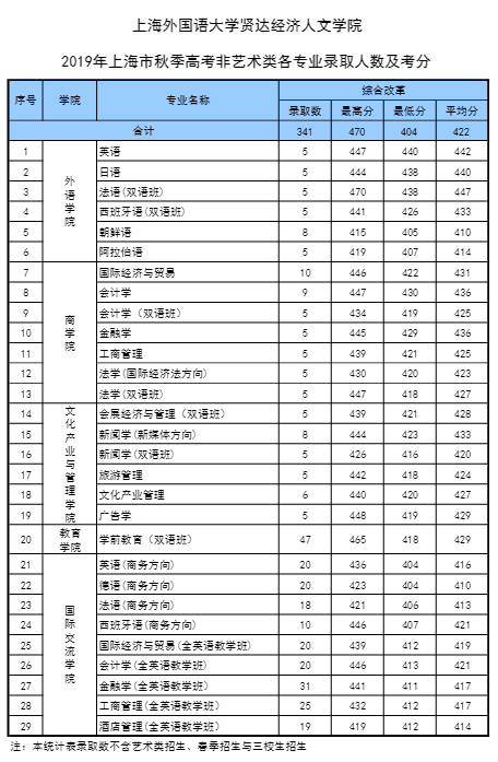 2019上海外国语大学贤达经济人文学院本科录取分数线（含历年录取分数线）