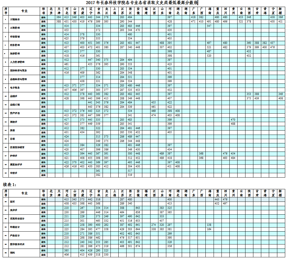 2019长春科技学院本科录取分数线（含历年录取分数线）
