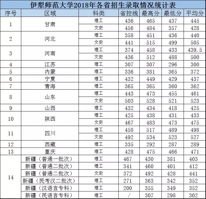 2019伊犁师范大学本科录取分数线（含历年录取分数线）