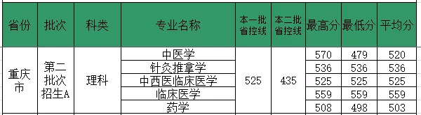 2019福建中医药大学本科录取分数线（含历年录取分数线）