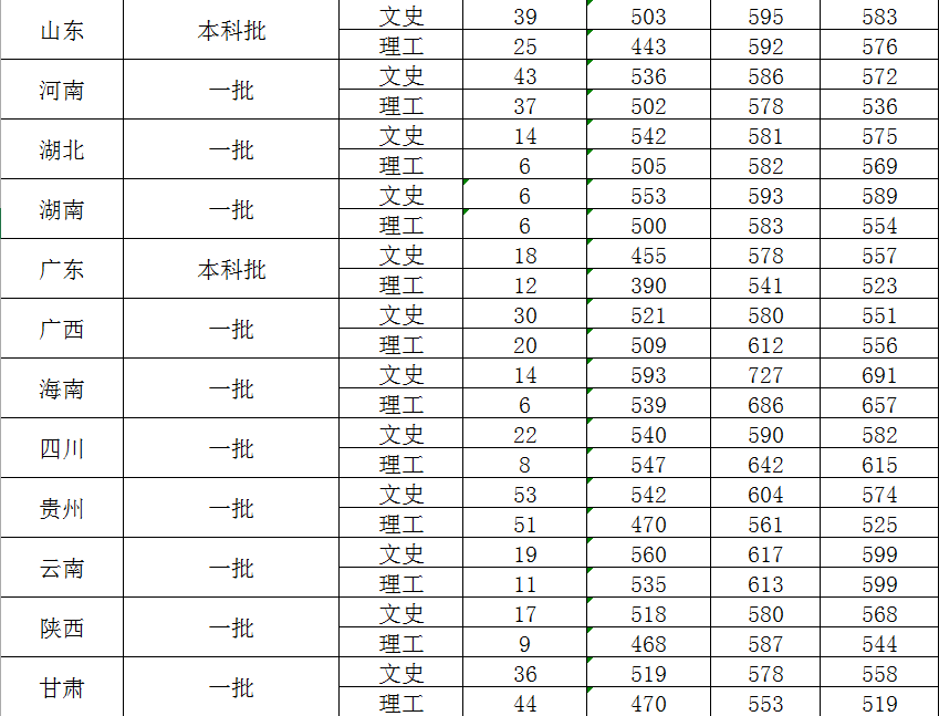 2019大连外国语大学本科录取分数线（含历年录取分数线）