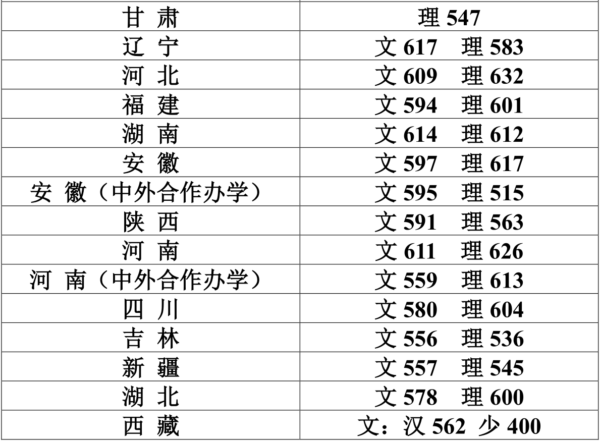 2020江南大学本科录取分数线（含历年录取分数线）