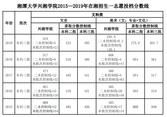 2019湘潭大学兴湘学院本科录取分数线（含历年录取分数线）