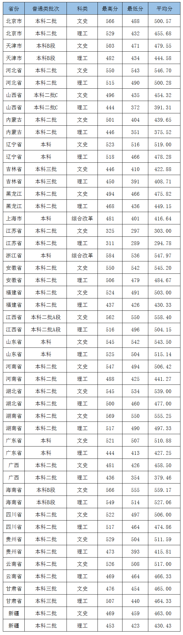 2019北京城市学院本科录取分数线（含历年录取分数线）