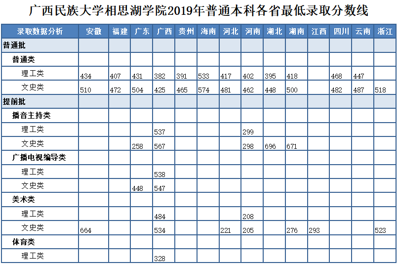 2019广西民族大学相思湖学院本科录取分数线（含历年录取分数线）