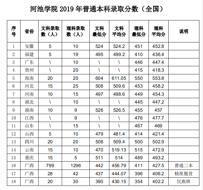 2019河池学院本科录取分数线（含历年录取分数线）