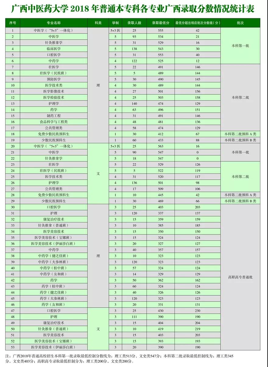 2019广西中医药大学本科录取分数线（含历年录取分数线）