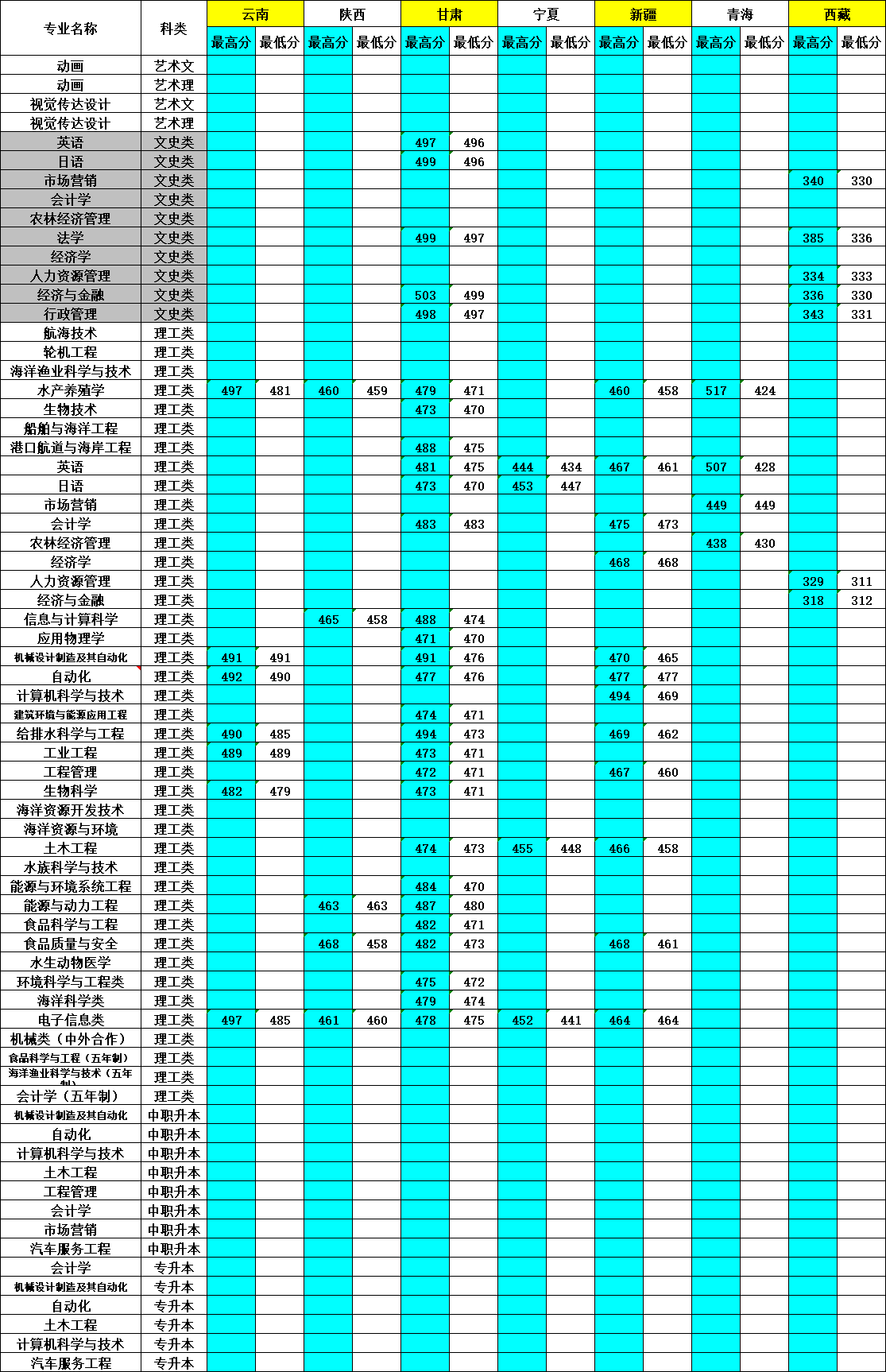 2019大连海洋大学本科录取分数线（含历年录取分数线）