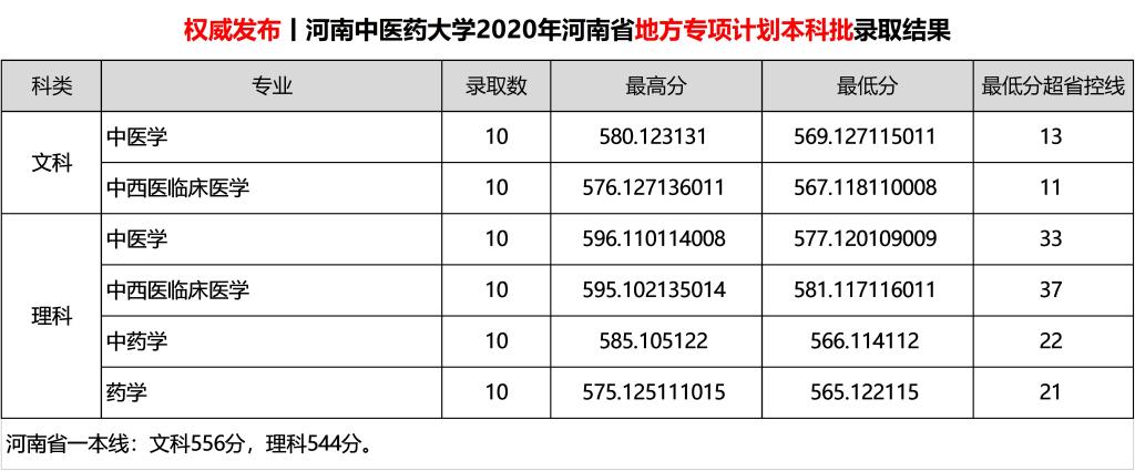 2020河南中医药大学本科录取分数线（含历年录取分数线）