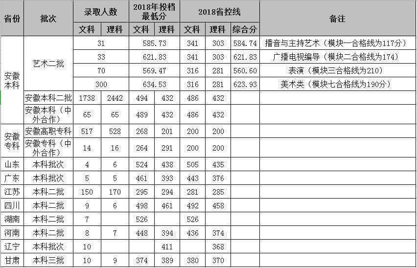 2019安徽新华学院本科录取分数线（含历年录取分数线）