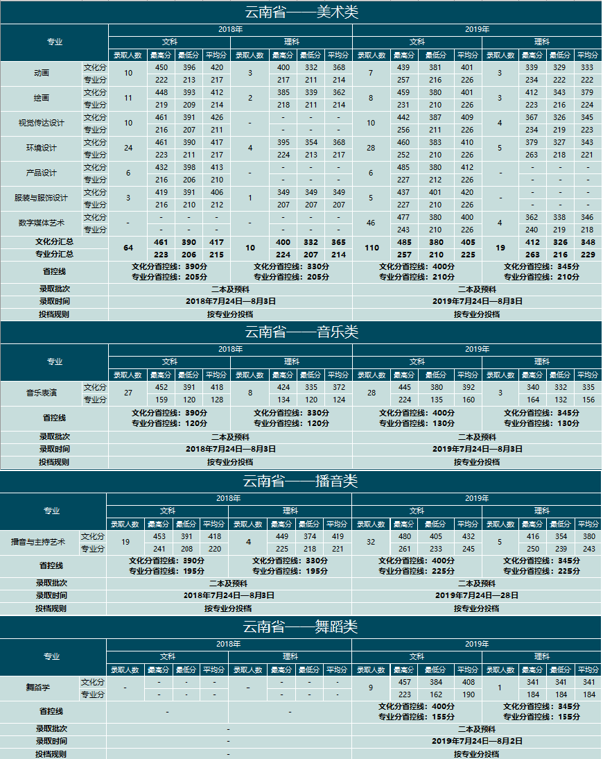 2019云南大学滇池学院本科录取分数线（含历年录取分数线）