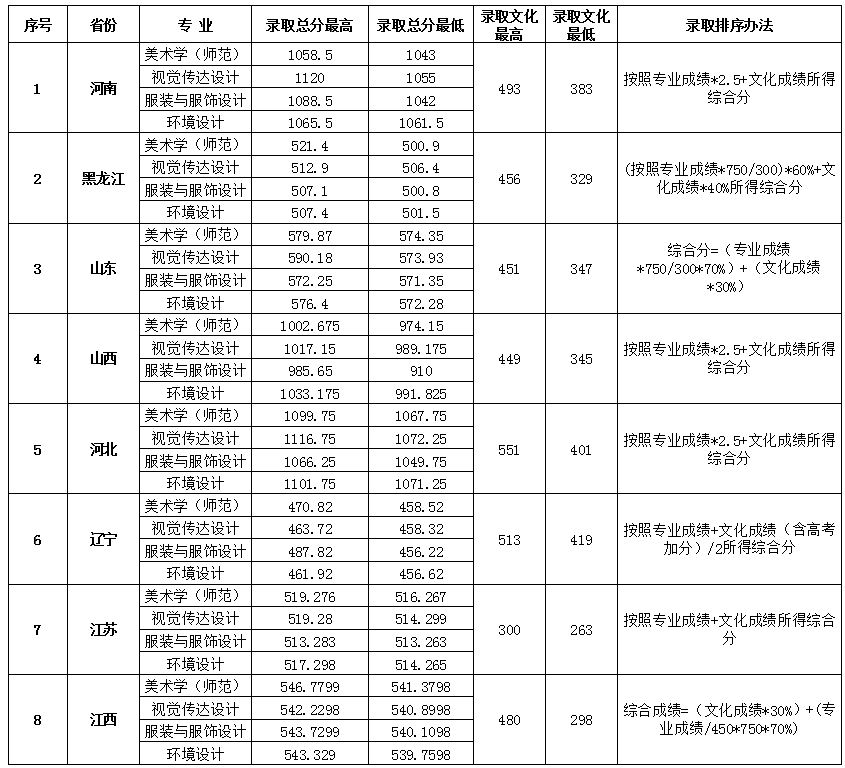 2019大连大学本科录取分数线（含历年录取分数线）