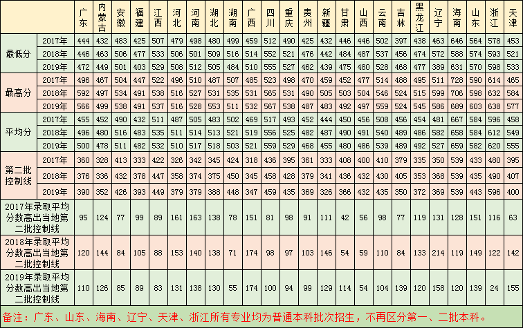 2019广东医科大学本科录取分数线（含历年录取分数线）