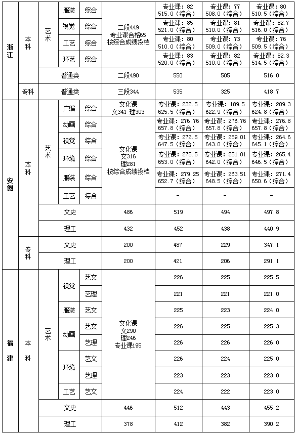 2019西安培华学院本科录取分数线（含历年录取分数线）