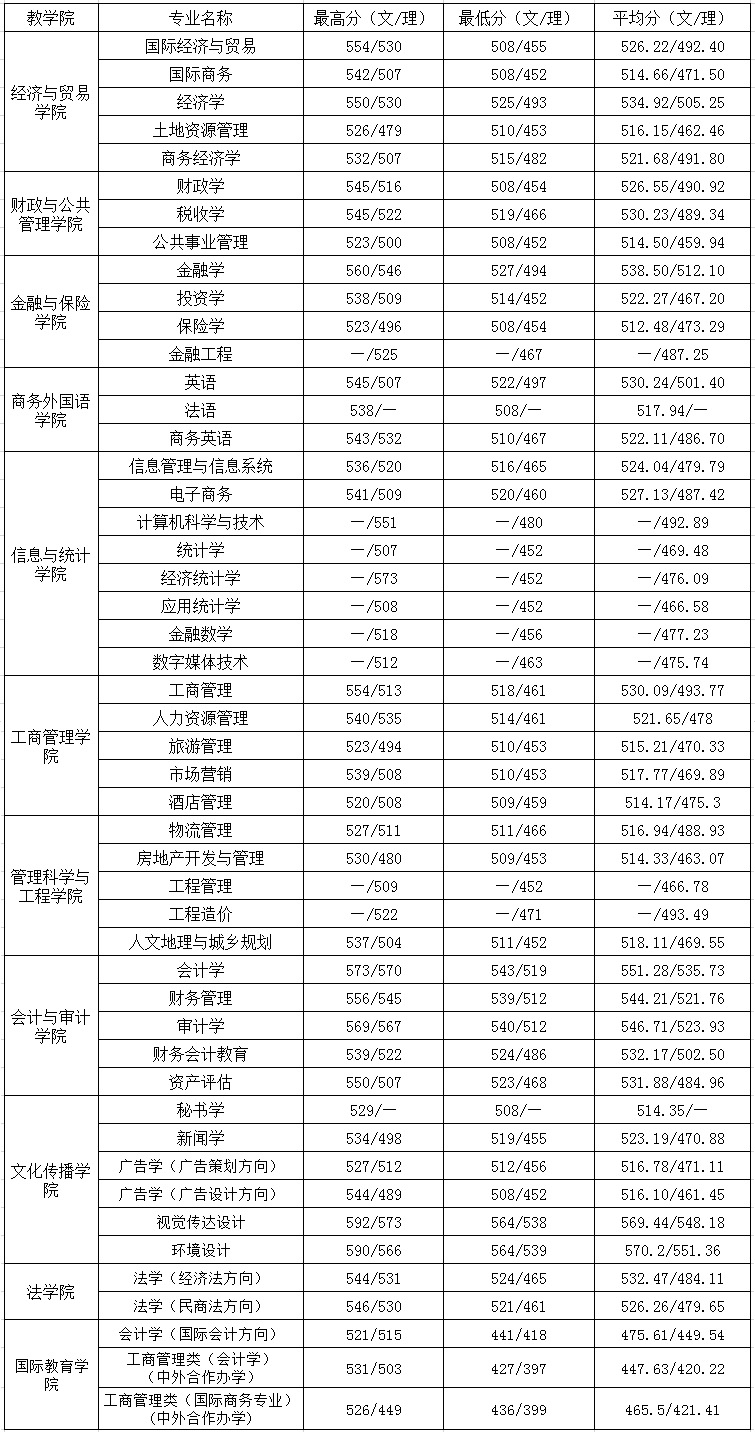 2019广西财经学院本科录取分数线（含历年录取分数线）