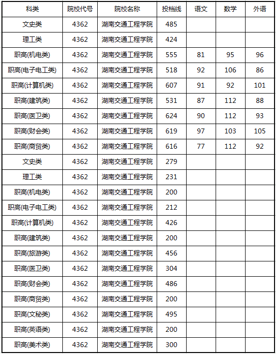 2019湖南交通工程学院本科录取分数线（含历年录取分数线）