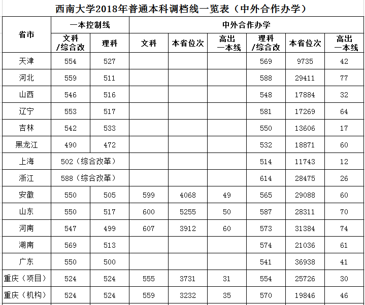 2019西南大学本科录取分数线（含历年录取分数线）