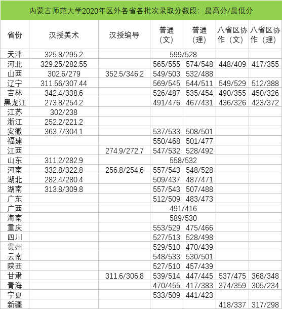 2020内蒙古师范大学本科录取分数线（含历年录取分数线）