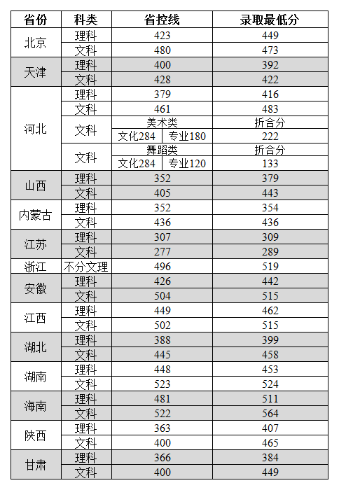 2019郑州工商学院本科录取分数线（含历年录取分数线）