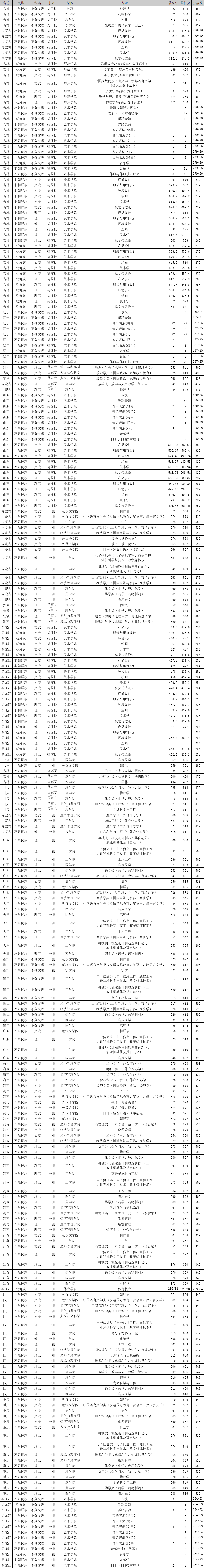 2019延边大学本科录取分数线（含历年录取分数线）