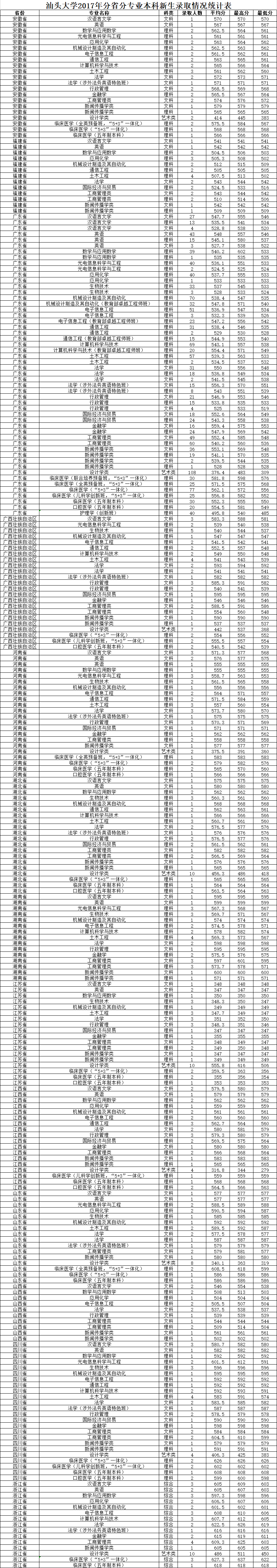 2019汕头大学本科录取分数线（含历年录取分数线）