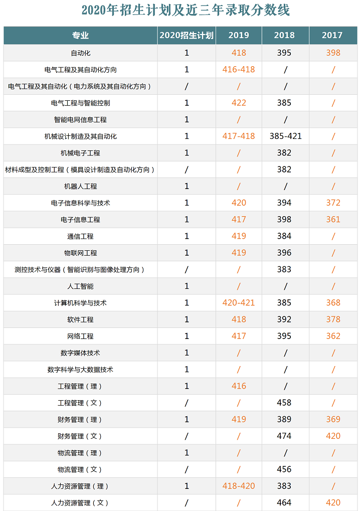 2019天津理工大学中环信息学院本科录取分数线（含历年录取分数线）