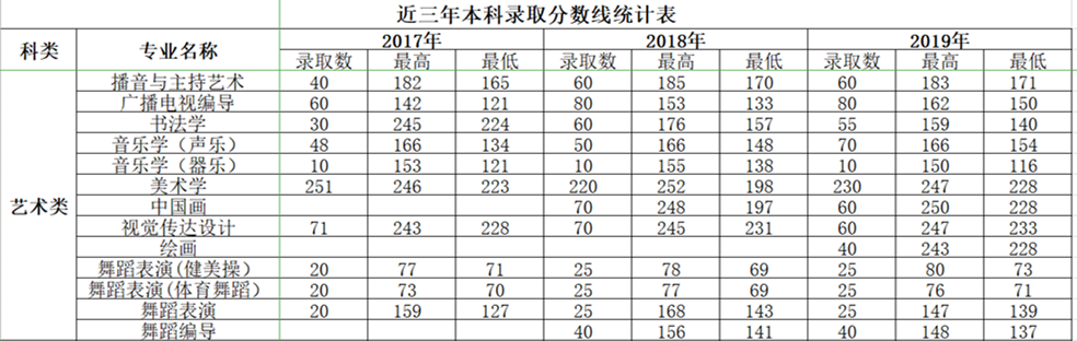 2019沧州师范学院本科录取分数线（含历年录取分数线）