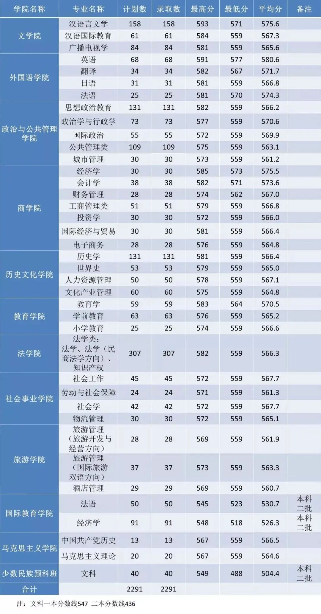 2019河南师范大学本科录取分数线（含历年录取分数线）