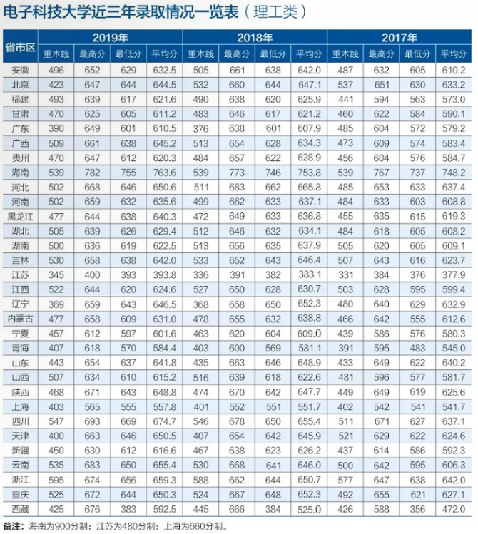 2019电子科技大学本科录取分数线（含历年录取分数线）