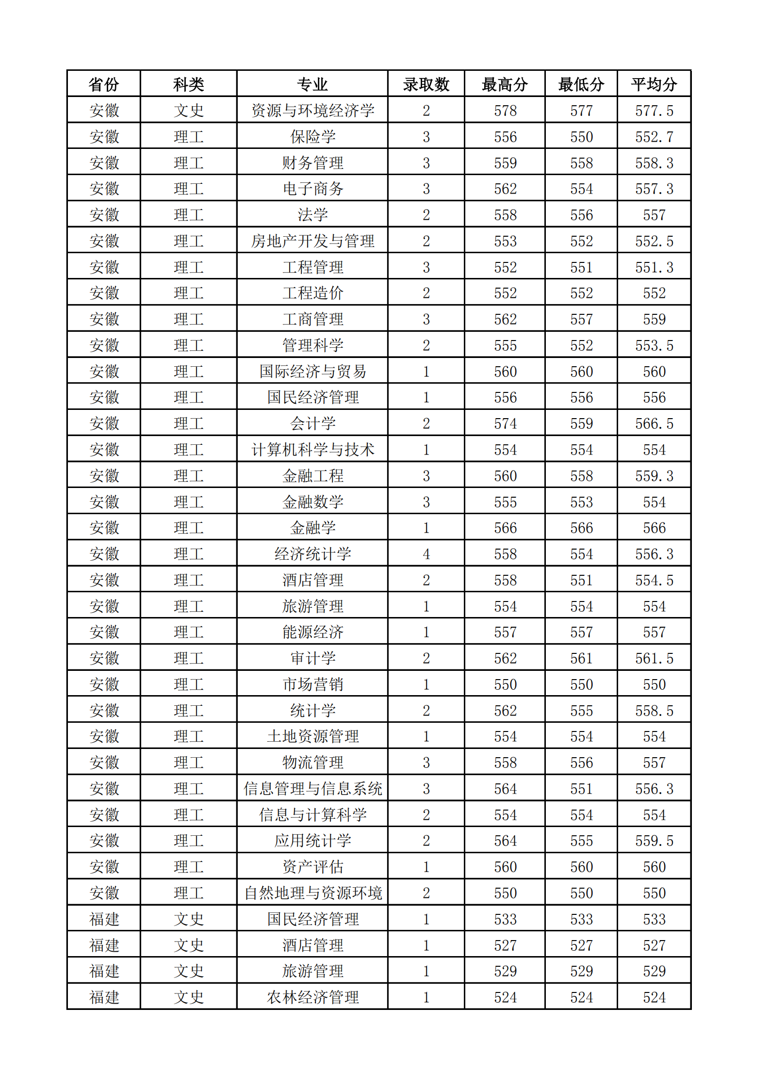 2019山西财经大学本科录取分数线（含历年录取分数线）