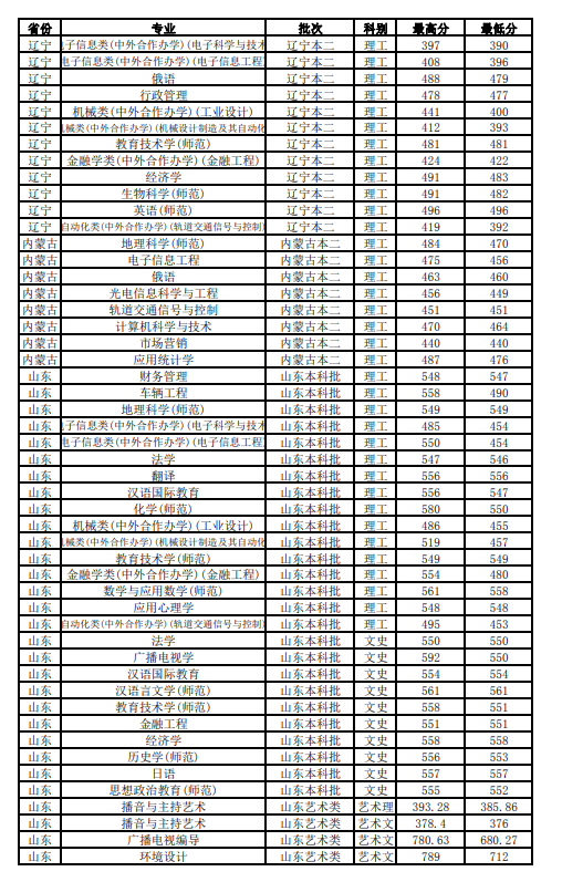2019江苏师范大学本科录取分数线（含历年录取分数线）