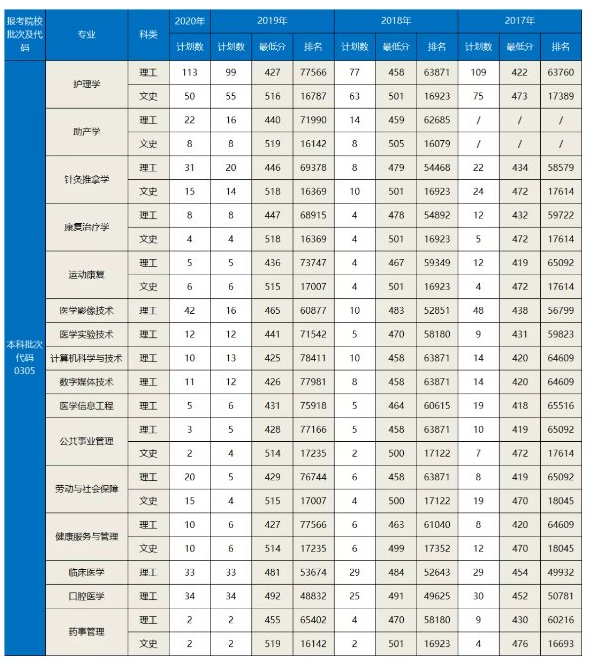 2019大连医科大学中山学院本科录取分数线（含历年录取分数线）