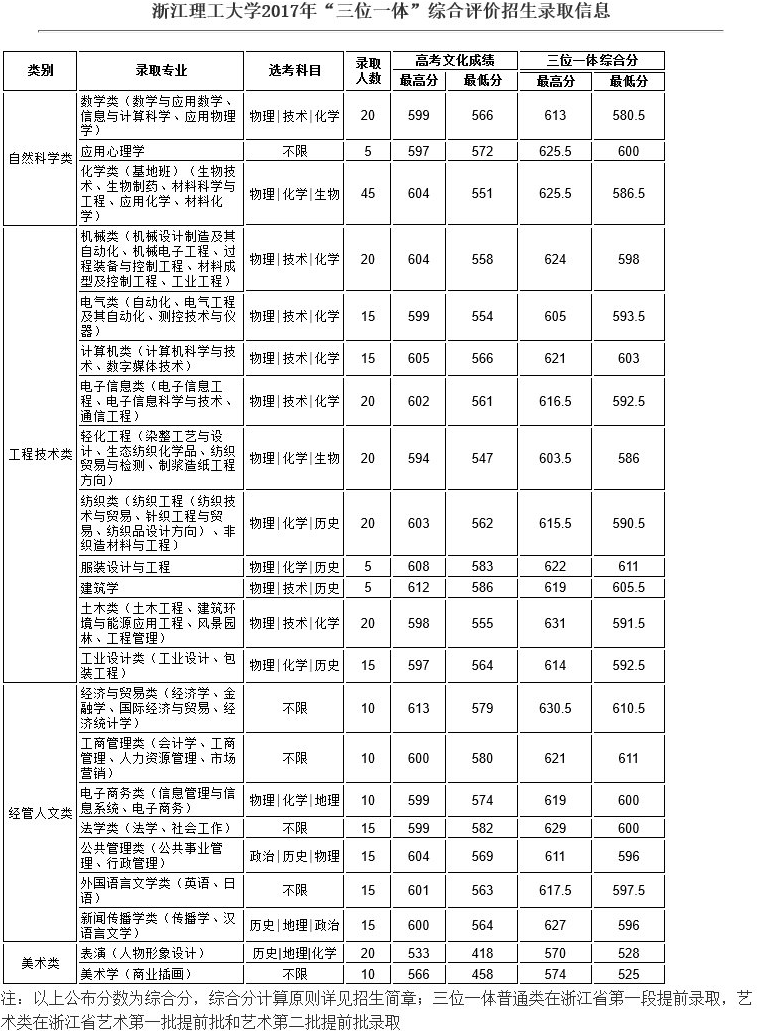 2019浙江理工大学本科录取分数线（含历年录取分数线）