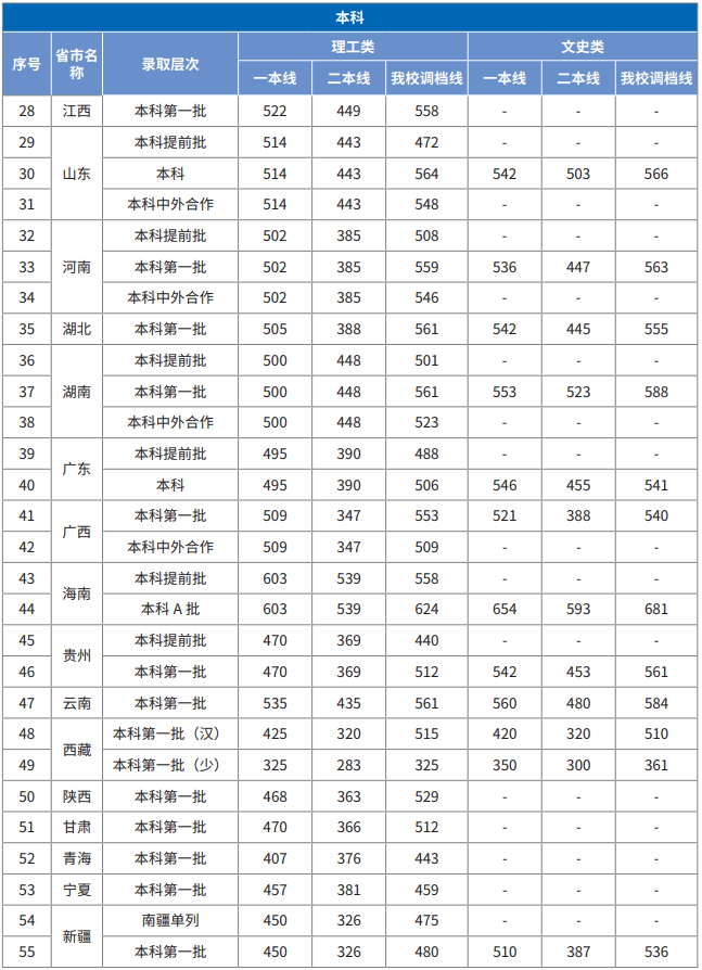 2019重庆交通大学本科录取分数线（含历年录取分数线）