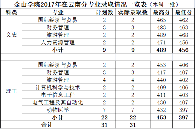 2019福建农林大学金山学院本科录取分数线（含历年录取分数线）