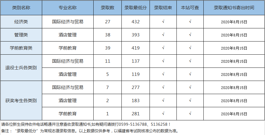 2020武夷学院本科录取分数线（含历年录取分数线）